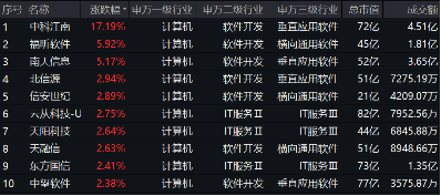 淘寶“牽手”微信支付 重倉軟件開發(fā)行業(yè)的信創(chuàng)ETF基金（562030）勁漲1.15%，漲幅霸居信創(chuàng)競(jìng)品ETF首位！  第1張