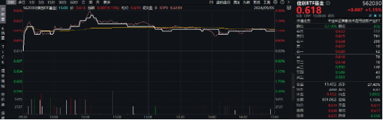 淘寶“牽手”微信支付 重倉軟件開發(fā)行業(yè)的信創(chuàng)ETF基金（562030）勁漲1.15%，漲幅霸居信創(chuàng)競(jìng)品ETF首位！  第2張