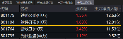 淘寶“牽手”微信支付 重倉軟件開發(fā)行業(yè)的信創(chuàng)ETF基金（562030）勁漲1.15%，漲幅霸居信創(chuàng)競(jìng)品ETF首位！  第3張