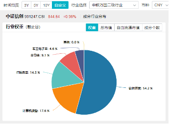 淘寶“牽手”微信支付 重倉軟件開發(fā)行業(yè)的信創(chuàng)ETF基金（562030）勁漲1.15%，漲幅霸居信創(chuàng)競(jìng)品ETF首位！  第4張