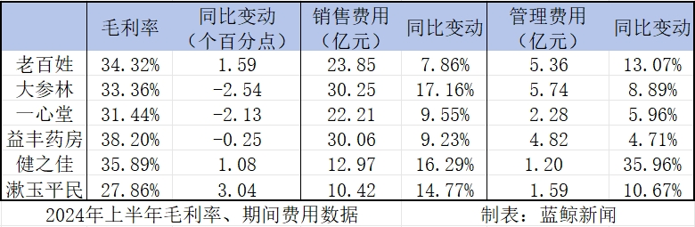 中報(bào)觀察｜萬店時(shí)代，連鎖藥店陷入“擴(kuò)張之困”