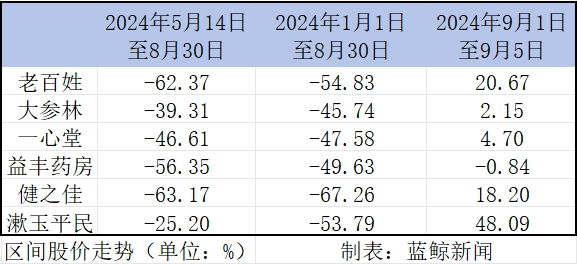 中報(bào)觀察｜萬店時(shí)代，連鎖藥店陷入“擴(kuò)張之困”