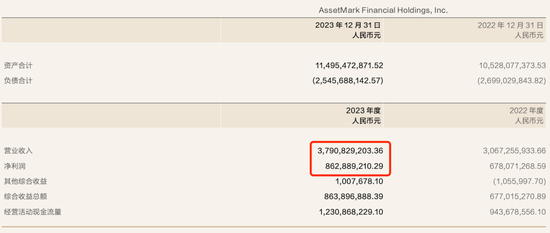 對(duì)價(jià)127億！華泰證券完成子公司AssetMark出售  第2張