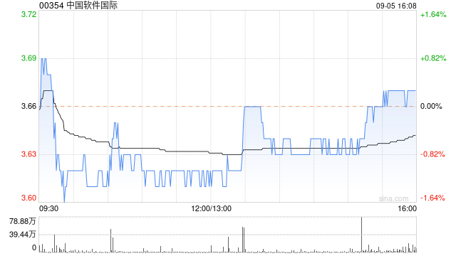 中國軟件國際9月5日斥資730.72萬港元回購200萬股  第1張