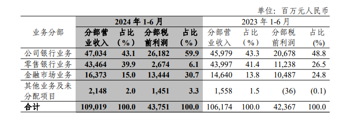 零售營收及利潤貢獻(xiàn)度下降 三家零售標(biāo)桿銀行下一步怎么打？