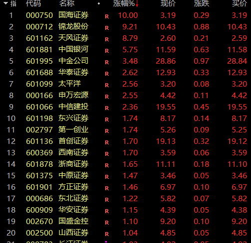 剛剛！A股牛市旗手，集體飄紅！超4300股下跌