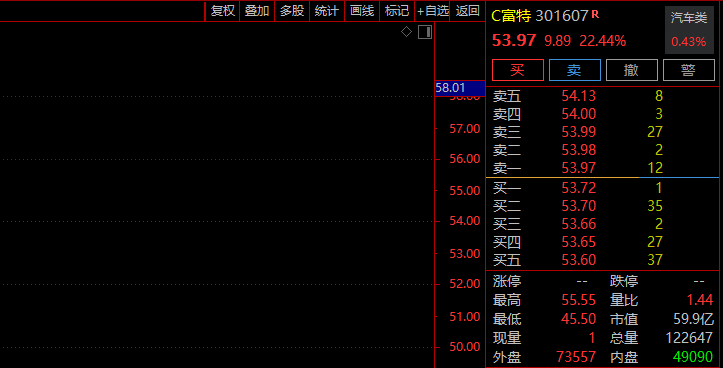 剛剛！A股牛市旗手，集體飄紅！超4300股下跌