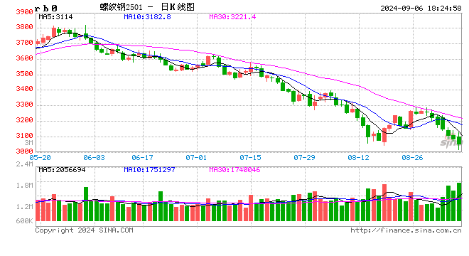 鋼市簡評：鋼市3000元保衛(wèi)戰(zhàn)打響 下跌無畏 反彈尤近  第2張
