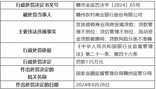 贛州農(nóng)村商業(yè)銀行被罰135萬(wàn)元：發(fā)放虛假商業(yè)用房按揭貸款 貸款管理不到位等