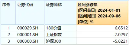 高股息頑強(qiáng)護(hù)盤！大金融逆市上揚(yáng)，價值ETF（510030）盤中上探0.71%！機(jī)構(gòu)：高股息紅利策略或仍具吸引力