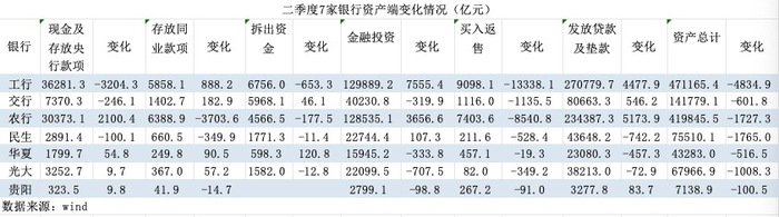 二季度7家上市銀行資產(chǎn)負債表環(huán)比收縮，銀行開始縮表了？