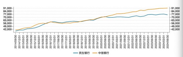 二季度7家上市銀行資產(chǎn)負債表環(huán)比收縮，銀行開始縮表了？