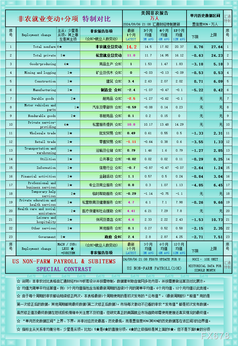 一張圖：美國8月非農(nóng)受制造業(yè)、耐用品、零售貿(mào)易惡化拖累