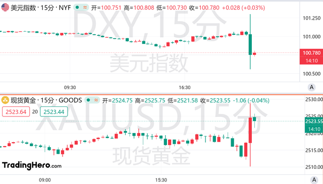 美國非農(nóng)前值大幅下修，美聯(lián)儲暴力降息大門敞開？  第2張