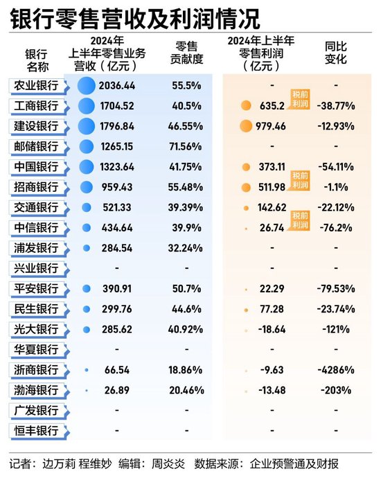 銀行零售業(yè)務(wù)集體“失速”