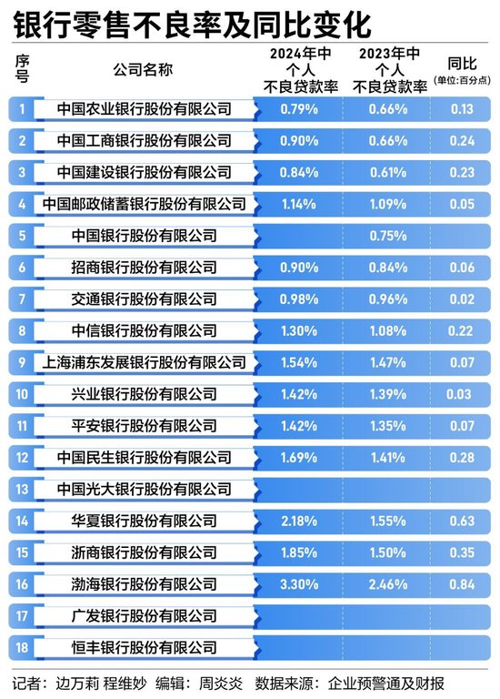 銀行零售業(yè)務(wù)集體“失速”