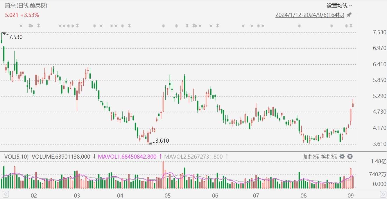 美股異動丨蔚來逆勢漲近7%，機構(gòu)稱即將推出的L60是股價上漲的關(guān)鍵催化劑  第1張