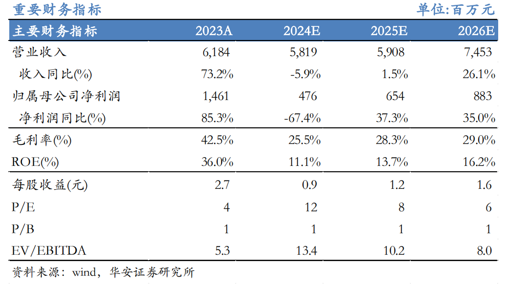 【華安機(jī)械】公司點(diǎn)評(píng) |高測(cè)股份：2024H1公司業(yè)績(jī)承壓，韌性顯現(xiàn)，靜待盈利修復(fù)