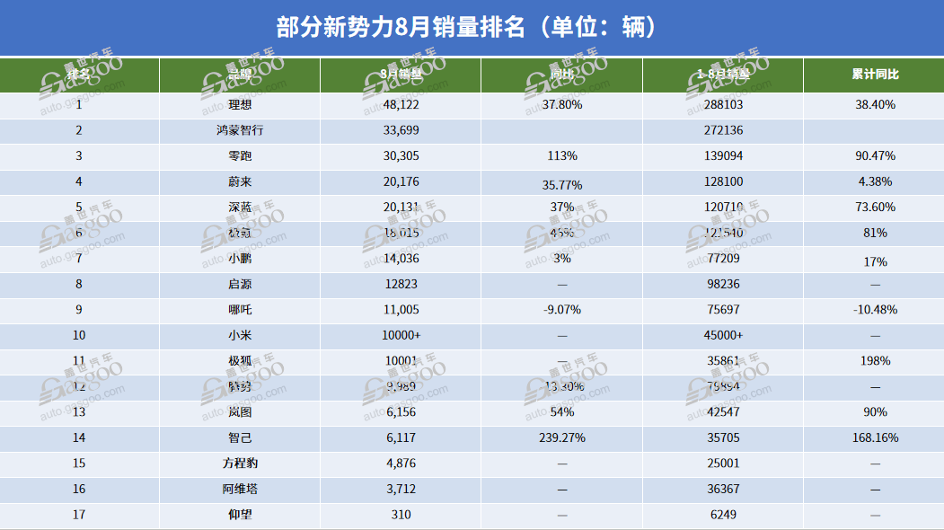 新勢力月銷量比拼升級：3萬是新門檻