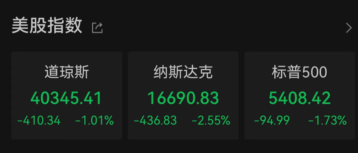 美國(guó)三大股指全線收跌：納指跌2.55%，熱門中概股多數(shù)下跌  第1張