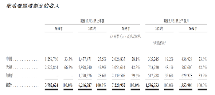 IPO雷達(dá)｜赤峰黃金謀求A+H雙重上市：業(yè)績(jī)看金價(jià)吃飯 海外高稅率致凈利大幅下滑