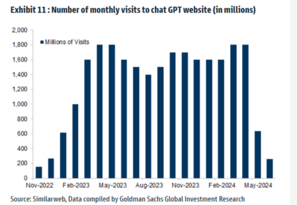 炙手可熱的ChatGPT突然爆冷 網(wǎng)站訪問(wèn)總量遭斷崖式暴跌  第2張