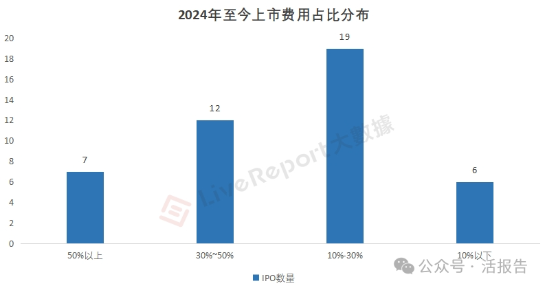 準(zhǔn)備七千萬再上市，港股IPO中介機(jī)構(gòu)瓜分31億上市費(fèi)用！