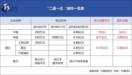 豐巢上市成“賭局”，王衛(wèi)、沈南鵬上“牌桌”