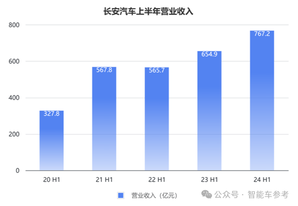 長安的新能源轉(zhuǎn)型：一天賣出7千輛 但賣一輛少賺4千