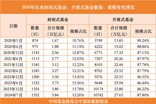 開放式基金23周年 總規(guī)模達27.65萬億元