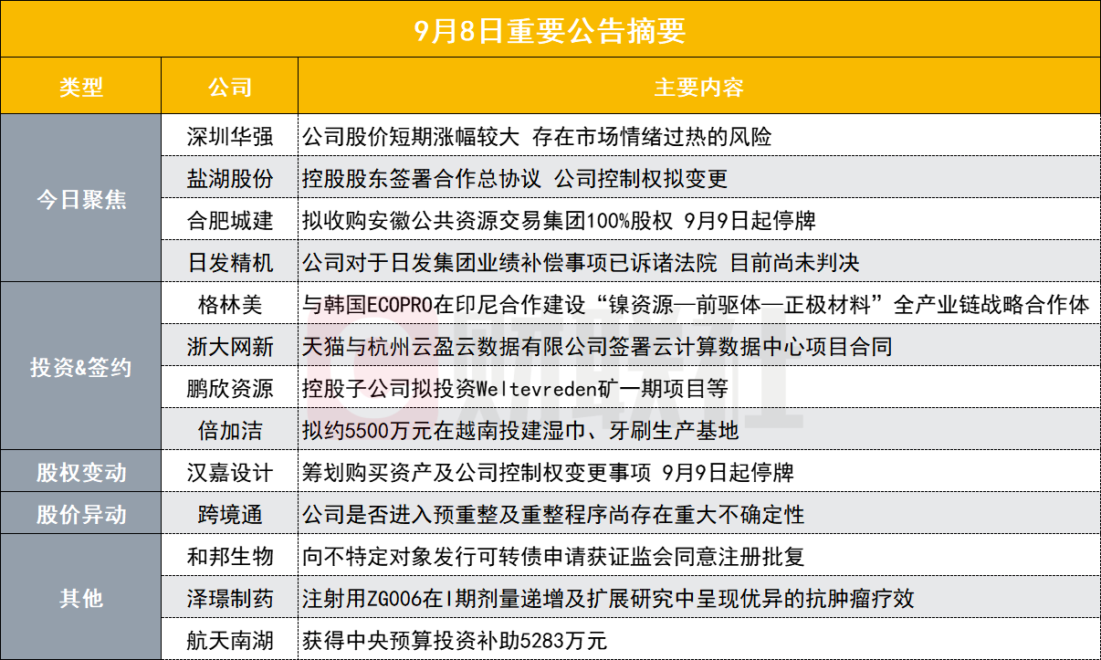 華為海思大牛股發(fā)布風(fēng)險(xiǎn)提示公告！公司股價(jià)漲幅較大存在市場(chǎng)情緒過(guò)熱風(fēng)險(xiǎn)|盤(pán)后公告集錦