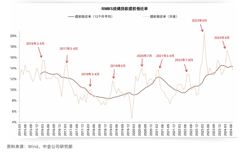 利差高至150BP，提前還貸潮持續(xù)，存量房貸利率會否調(diào)降？  第1張