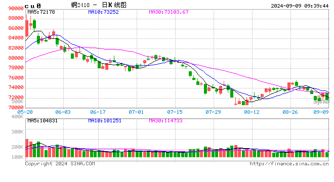 光大期貨：9月9日有色金屬日?qǐng)?bào)