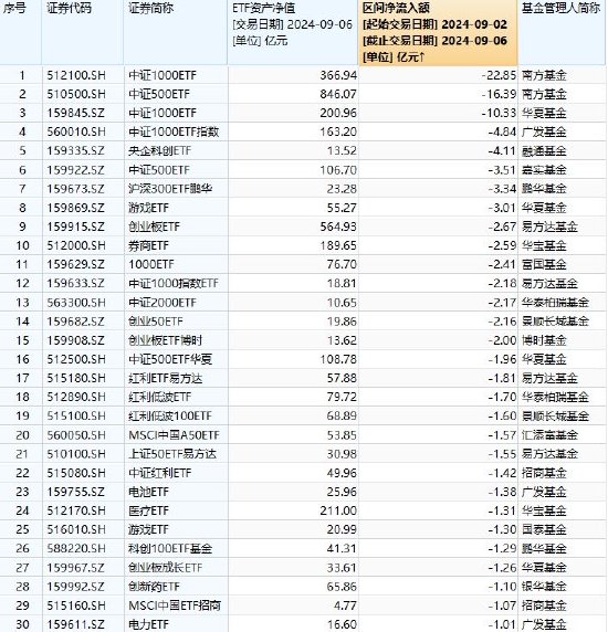 最不受歡迎ETF：上周（9.2至9.6）南方中證1000ETF遭凈贖回22.85億元，南方中證500ETF遭凈贖回16.39億元  第1張