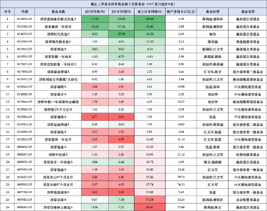 淳厚基金內(nèi)斗不斷：淳厚鑫淳一年持有成立三年規(guī)模縮水超4億元 近三年業(yè)績(jī)跌超48%