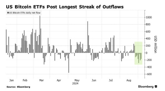 8日合計撤出12億美元！美股比特幣ETF創(chuàng)最長凈流出記錄