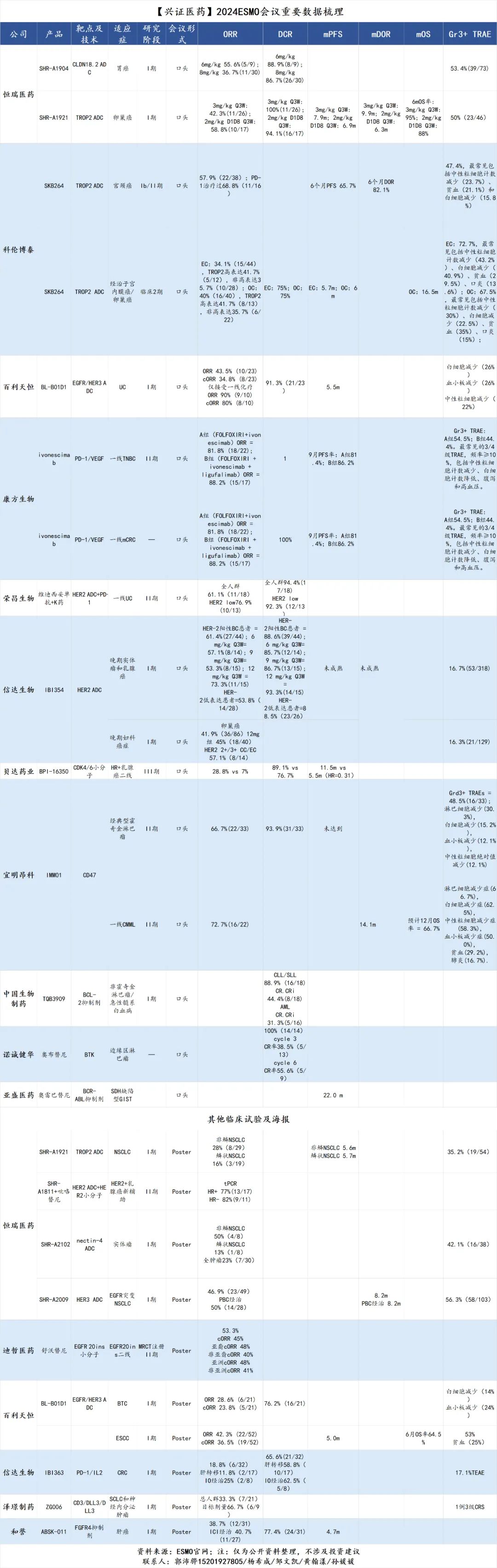 【興證醫(yī)藥】2024ESMO會議重要數(shù)據(jù)整理  第1張