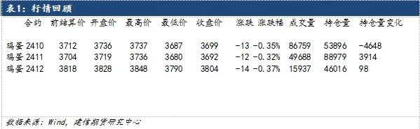 【建信聚焦】雞蛋：飼料成本下跌，遠(yuǎn)月合約偏弱