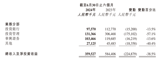 包凡辭任7個月，華興資本控股復(fù)牌跌超66%！2年半虧損近10億  第2張