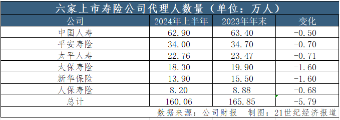 上市險企半年報觀察③｜上半年“納新”與“清虛”同步 但個險代理人的挑戰(zhàn)遠未結束  第1張