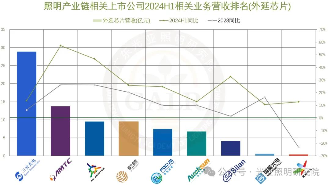 2024年上半年照明產(chǎn)業(yè)鏈相關(guān)上市公司業(yè)績(jī)排行榜  第12張