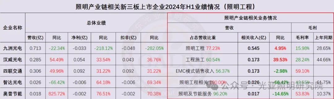 2024年上半年照明產(chǎn)業(yè)鏈相關(guān)上市公司業(yè)績(jī)排行榜  第14張