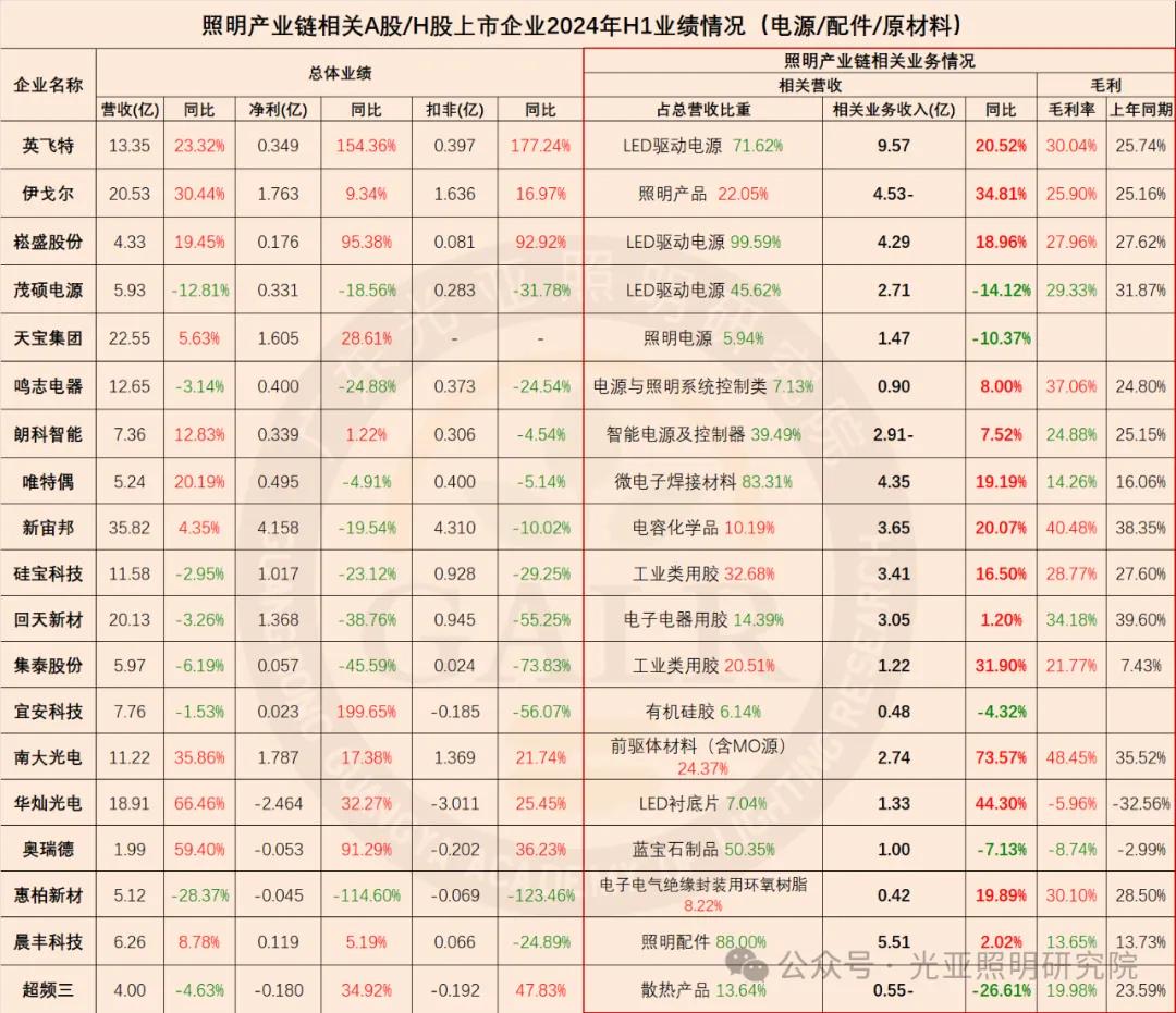 2024年上半年照明產(chǎn)業(yè)鏈相關(guān)上市公司業(yè)績(jī)排行榜  第17張