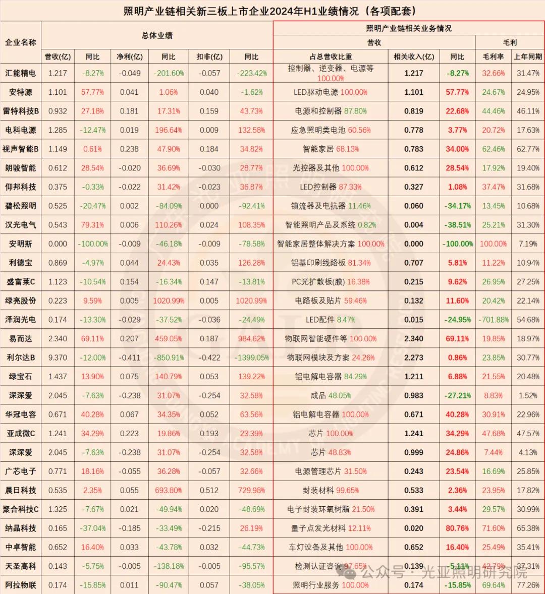 2024年上半年照明產(chǎn)業(yè)鏈相關(guān)上市公司業(yè)績(jī)排行榜  第19張