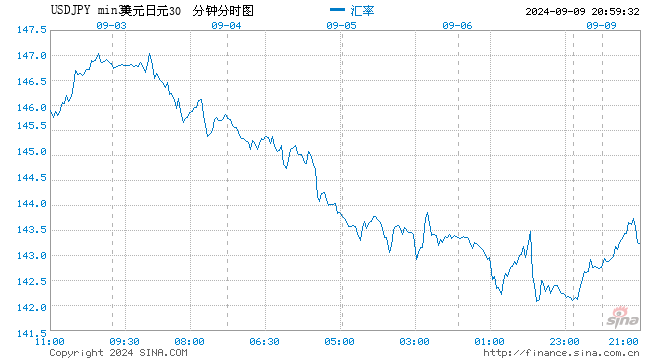 隨著美國國債收益率攀升 美元兌日元上漲1%