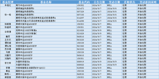 今日必讀：14時37分 易方達創(chuàng)業(yè)板ETF突然放量！三季度以來股票型ETF涌入3000億元