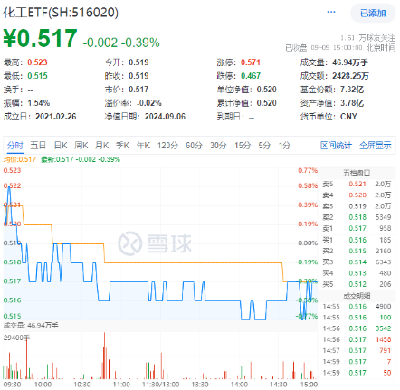 鹽湖“航母”將至！鉀肥龍頭大漲，化工ETF（516020）盤(pán)中上探0.77%！機(jī)構(gòu)：化工板塊盈利能力有望回升