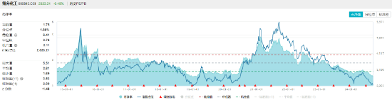 鹽湖“航母”將至！鉀肥龍頭大漲，化工ETF（516020）盤(pán)中上探0.77%！機(jī)構(gòu)：化工板塊盈利能力有望回升