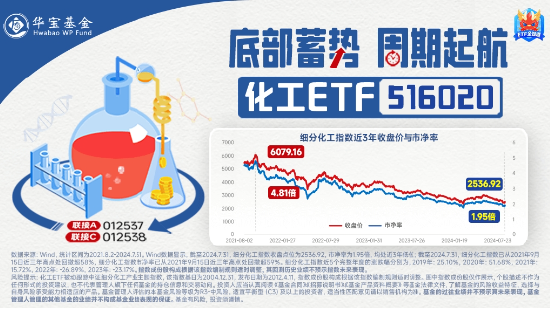 鹽湖“航母”將至！鉀肥龍頭大漲，化工ETF（516020）盤(pán)中上探0.77%！機(jī)構(gòu)：化工板塊盈利能力有望回升