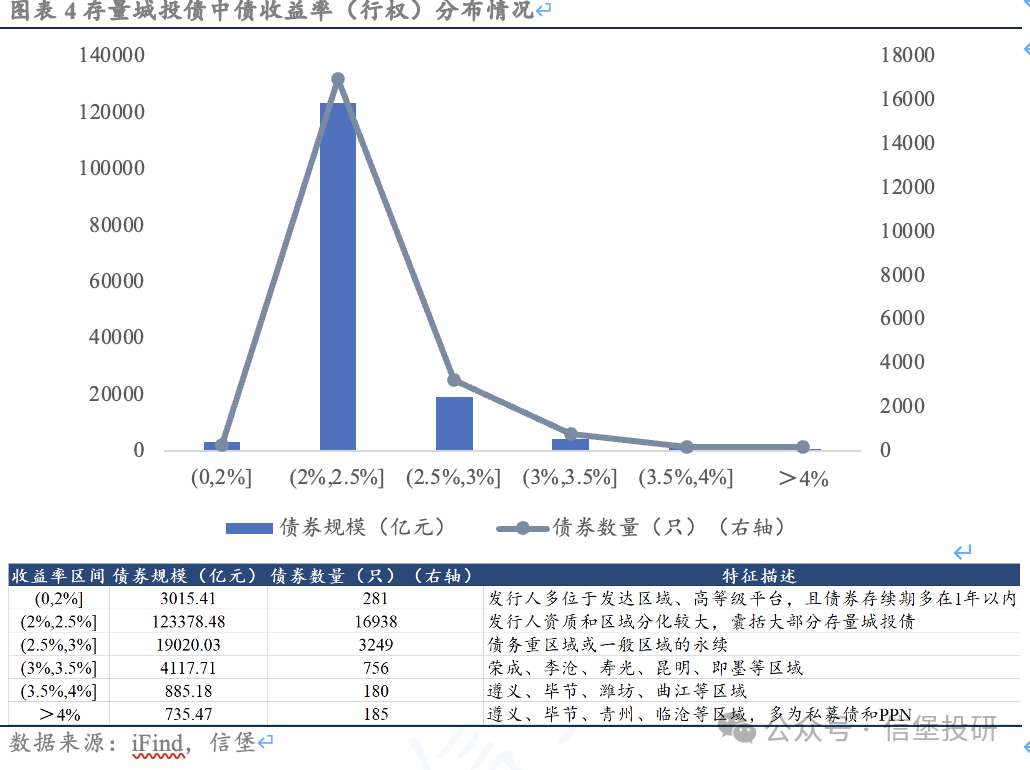 信用債調(diào)整后，哪些城投債收益率起來了？  第4張